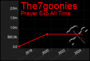 Total Graph of The7goonies