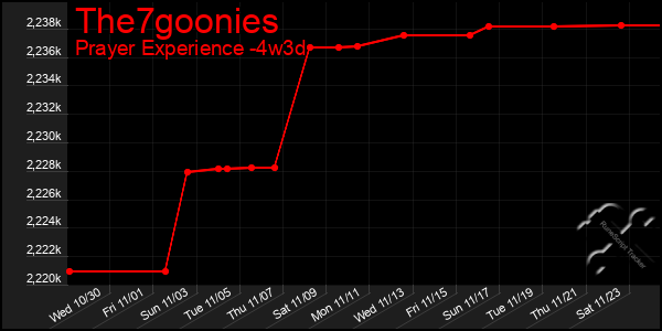 Last 31 Days Graph of The7goonies