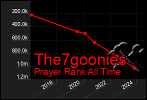 Total Graph of The7goonies