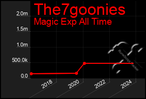 Total Graph of The7goonies