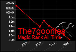 Total Graph of The7goonies