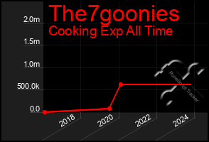 Total Graph of The7goonies