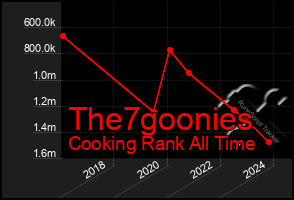 Total Graph of The7goonies