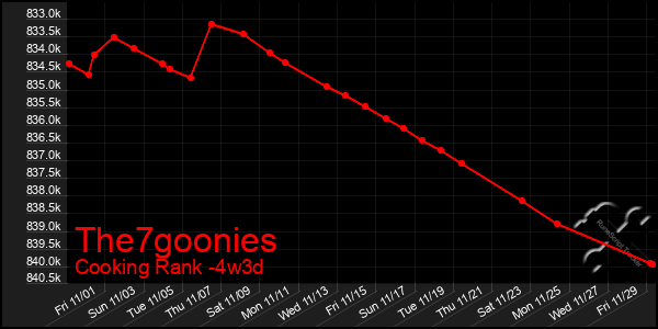 Last 31 Days Graph of The7goonies