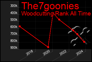 Total Graph of The7goonies