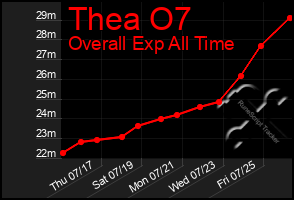 Total Graph of Thea O7