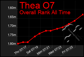 Total Graph of Thea O7