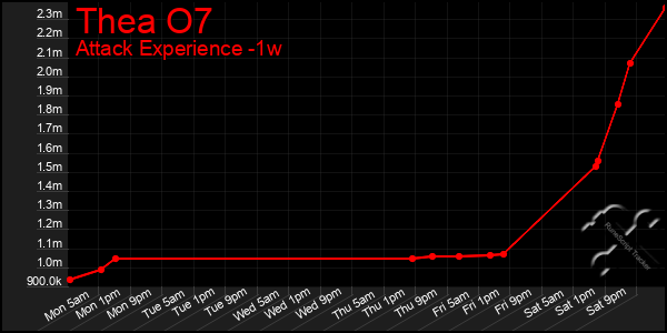 Last 7 Days Graph of Thea O7