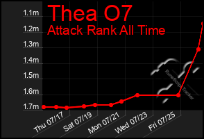 Total Graph of Thea O7