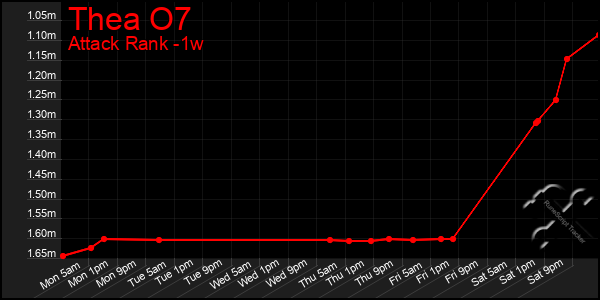 Last 7 Days Graph of Thea O7