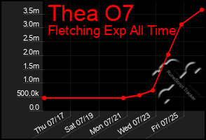 Total Graph of Thea O7
