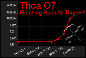 Total Graph of Thea O7