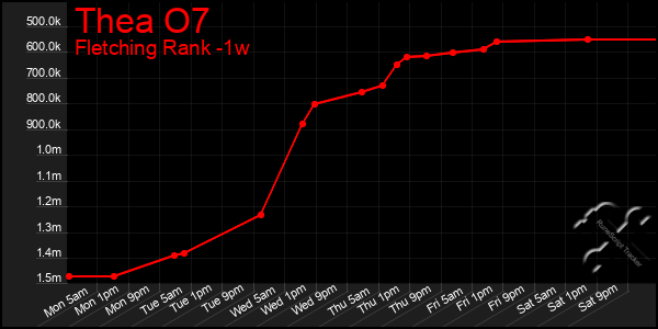 Last 7 Days Graph of Thea O7
