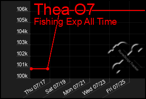 Total Graph of Thea O7