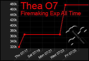 Total Graph of Thea O7