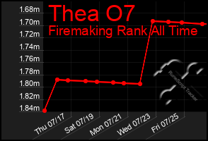 Total Graph of Thea O7