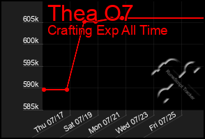 Total Graph of Thea O7