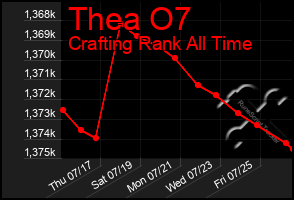Total Graph of Thea O7