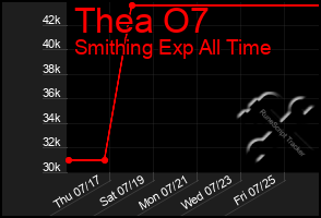 Total Graph of Thea O7