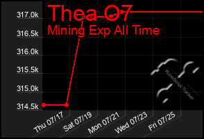 Total Graph of Thea O7