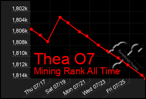 Total Graph of Thea O7