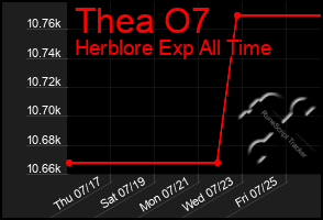 Total Graph of Thea O7