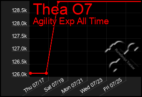 Total Graph of Thea O7