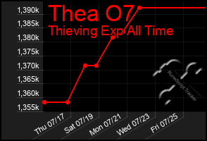 Total Graph of Thea O7