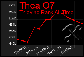 Total Graph of Thea O7