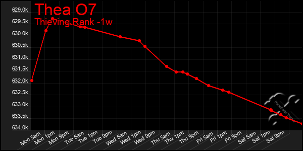 Last 7 Days Graph of Thea O7