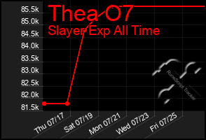 Total Graph of Thea O7