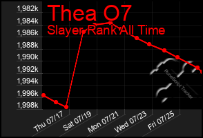 Total Graph of Thea O7
