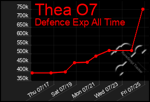 Total Graph of Thea O7