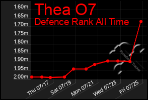Total Graph of Thea O7