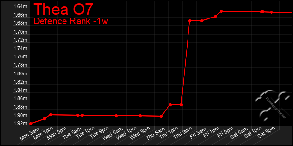 Last 7 Days Graph of Thea O7