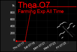Total Graph of Thea O7