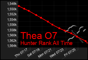 Total Graph of Thea O7