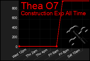 Total Graph of Thea O7