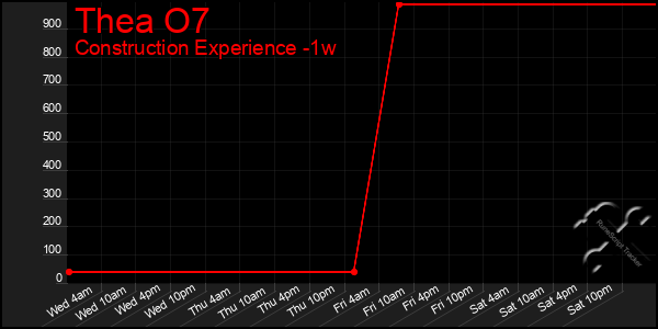 Last 7 Days Graph of Thea O7