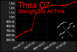 Total Graph of Thea O7