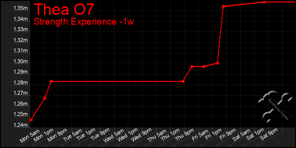 Last 7 Days Graph of Thea O7