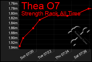 Total Graph of Thea O7