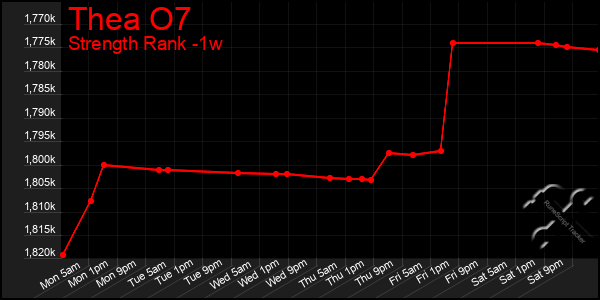 Last 7 Days Graph of Thea O7