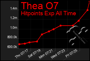 Total Graph of Thea O7