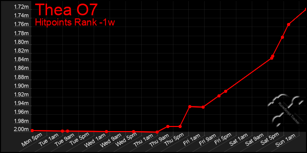 Last 7 Days Graph of Thea O7
