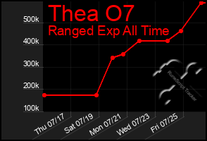 Total Graph of Thea O7