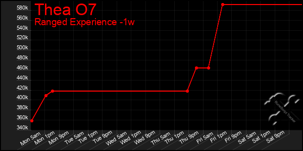 Last 7 Days Graph of Thea O7