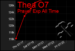 Total Graph of Thea O7