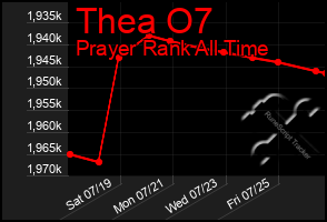 Total Graph of Thea O7