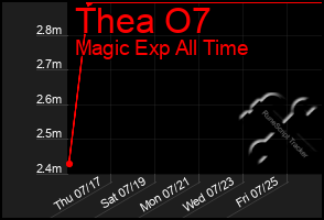 Total Graph of Thea O7
